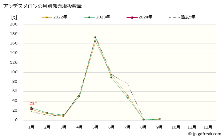 グラフ 大阪・本場市場のメロン_アールスメロンとアンデスメロンの市況(値段・価格と数量) アンデスメロンの月別卸売取扱数量