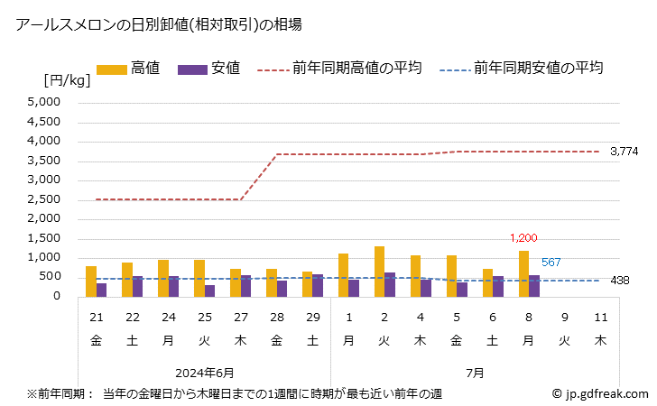 グラフ 大阪・本場市場のメロン_アールスメロンとアンデスメロンの市況(値段・価格と数量) アールスメロンの日別卸値(相対取引)の相場