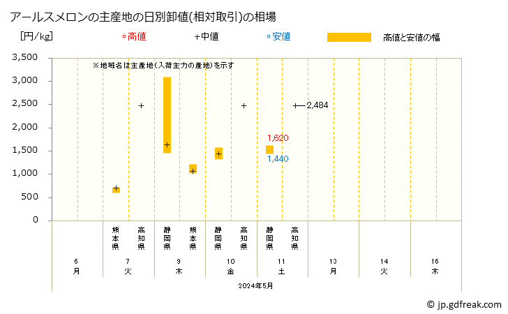 グラフ 大阪・本場市場のメロン_アールスメロンとアンデスメロンの市況(値段・価格と数量) アールスメロンの主産地の日別卸値(相対取引)の相場