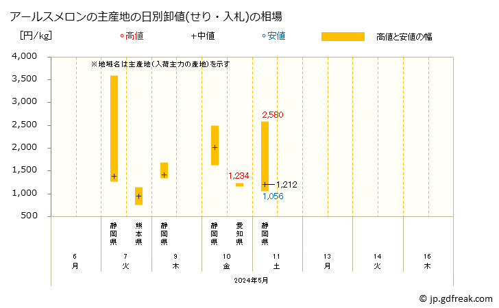 グラフ 大阪・本場市場のメロン_アールスメロンとアンデスメロンの市況(値段・価格と数量) アールスメロンの主産地の日別卸値(せり・入札)の相場