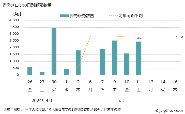 グラフ 大阪・本場市場のメロン_赤肉メロンとホームランメロンの市況(値段・価格と数量) 赤肉メロンの日別卸売数量