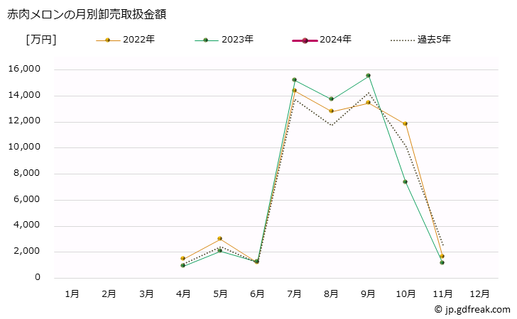グラフ 大阪・本場市場のメロン_赤肉メロンとホームランメロンの市況(値段・価格と数量) 赤肉メロンの月別卸売取扱金額