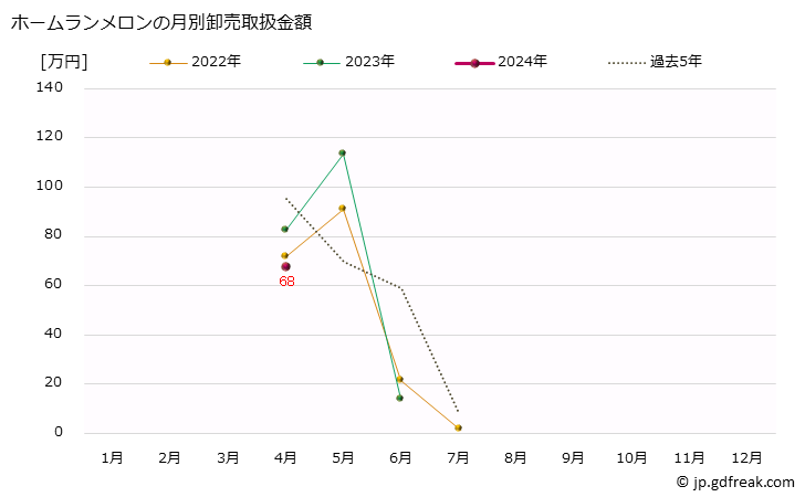 グラフ 大阪・本場市場のメロン_赤肉メロンとホームランメロンの市況(値段・価格と数量) ホームランメロンの月別卸売取扱金額