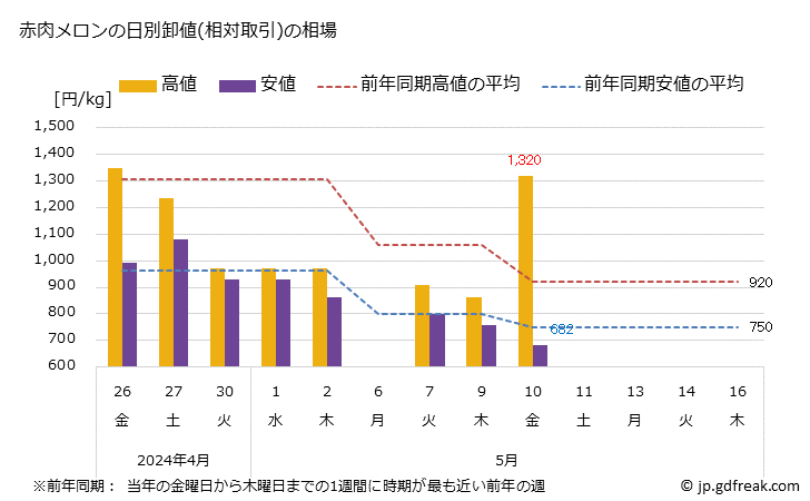 グラフ 大阪・本場市場のメロン_赤肉メロンとホームランメロンの市況(値段・価格と数量) 赤肉メロンの日別卸値(相対取引)の相場