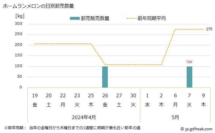 グラフ 大阪・本場市場のメロン_赤肉メロンとホームランメロンの市況(値段・価格と数量) ホームランメロンの日別卸売数量