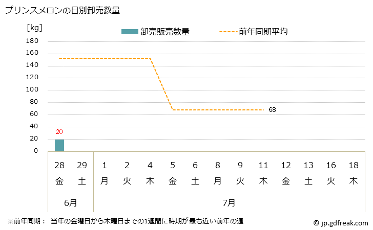 グラフ 大阪・本場市場のメロン_プリンスメロンとアムスメロンの市況(値段・価格と数量) プリンスメロンの日別卸売数量