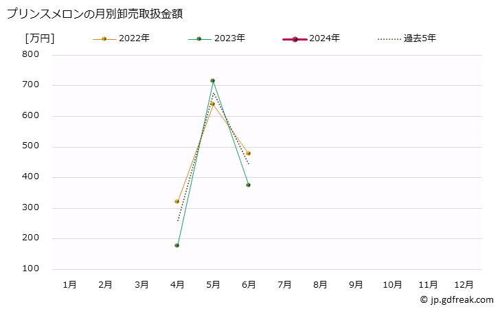 グラフ 大阪・本場市場のメロン_プリンスメロンとアムスメロンの市況(値段・価格と数量) プリンスメロンの月別卸売取扱金額