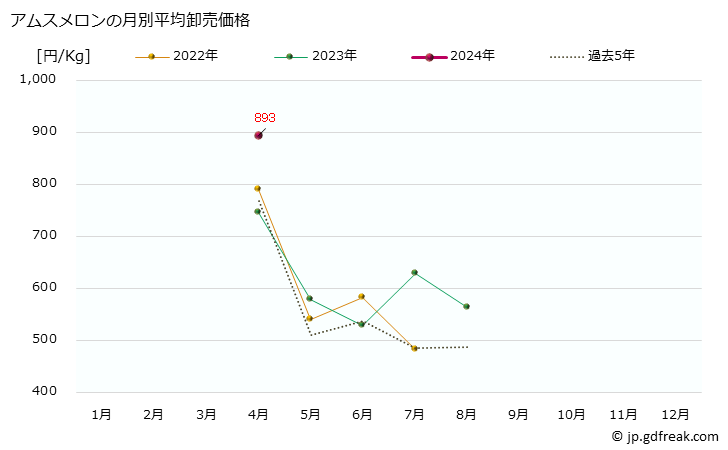グラフ 大阪・本場市場のメロン_プリンスメロンとアムスメロンの市況(値段・価格と数量) アムスメロンの月別平均卸売価格