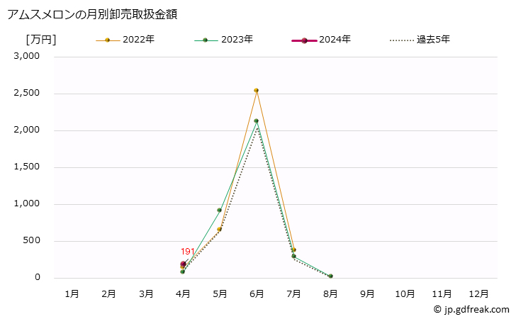 グラフ 大阪・本場市場のメロン_プリンスメロンとアムスメロンの市況(値段・価格と数量) アムスメロンの月別卸売取扱金額
