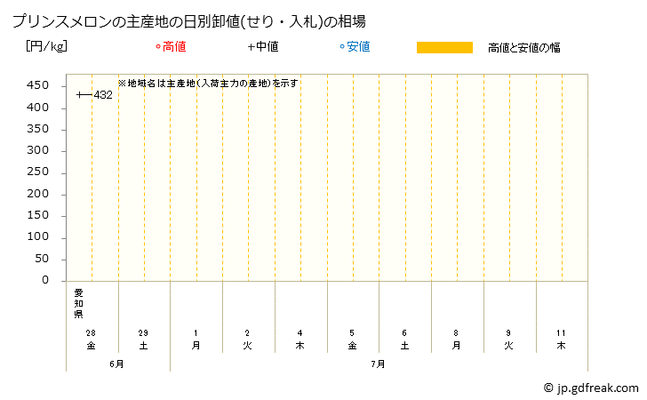 グラフ 大阪・本場市場のメロン_プリンスメロンとアムスメロンの市況(値段・価格と数量) プリンスメロンの主産地の日別卸値(せり・入札)の相場