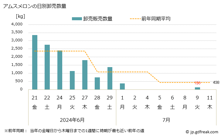 グラフ 大阪・本場市場のメロン_プリンスメロンとアムスメロンの市況(値段・価格と数量) アムスメロンの日別卸売数量