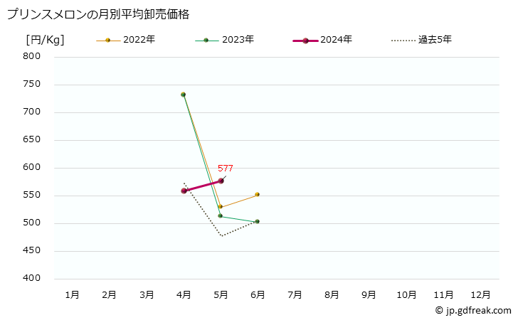 グラフ 大阪・本場市場のメロン_プリンスメロンとアムスメロンの市況(値段・価格と数量) プリンスメロンの月別平均卸売価格