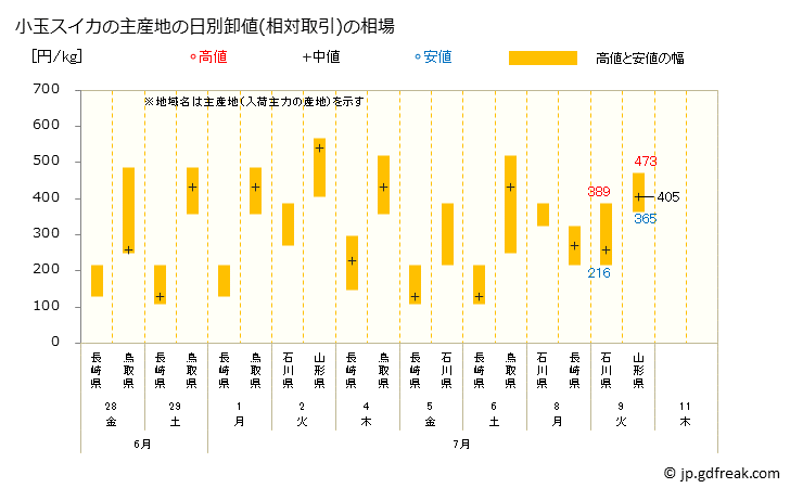 グラフ 大阪・本場市場の小玉スイカの市況(値段・価格と数量) 小玉スイカの主産地の日別卸値(相対取引)の相場