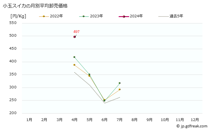 グラフ 大阪・本場市場の小玉スイカの市況(値段・価格と数量) 小玉スイカの月別平均卸売価格