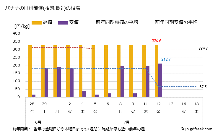 グラフ 大阪・本場市場のバナナの市況(値段・価格と数量) バナナの日別卸値(相対取引)の相場