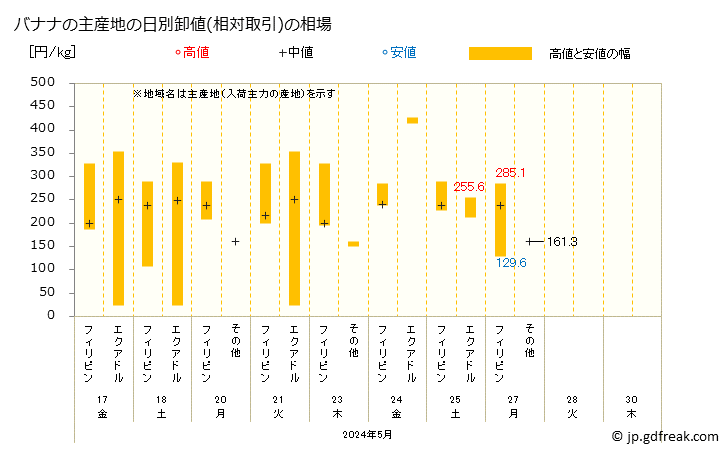 グラフ 大阪・本場市場のバナナの市況(値段・価格と数量) バナナの主産地の日別卸値(相対取引)の相場