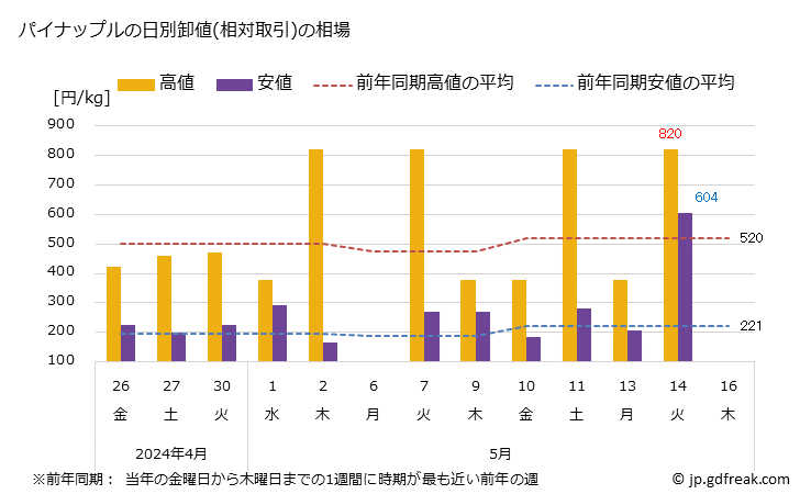 グラフ 大阪・本場市場のパイナップルの市況(値段・価格と数量) パイナップルの日別卸値(相対取引)の相場