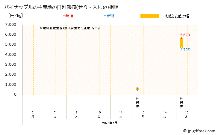 グラフ 大阪・本場市場のパイナップルの市況(値段・価格と数量) パイナップルの主産地の日別卸値(せり・入札)の相場