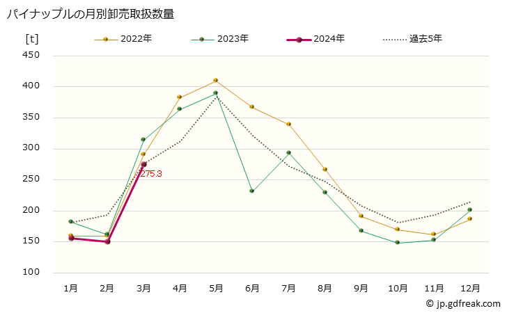 グラフ 大阪・本場市場のパイナップルの市況(値段・価格と数量) パイナップルの月別卸売取扱数量