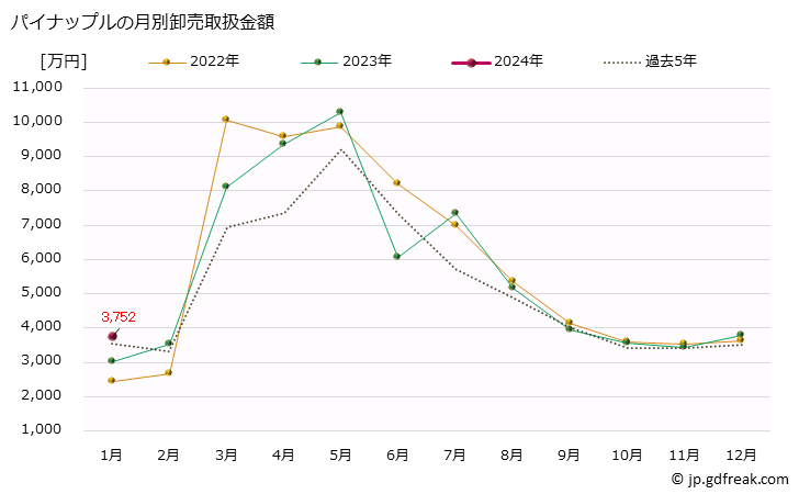 グラフ 大阪・本場市場のパイナップルの市況(値段・価格と数量) パイナップルの月別卸売取扱金額