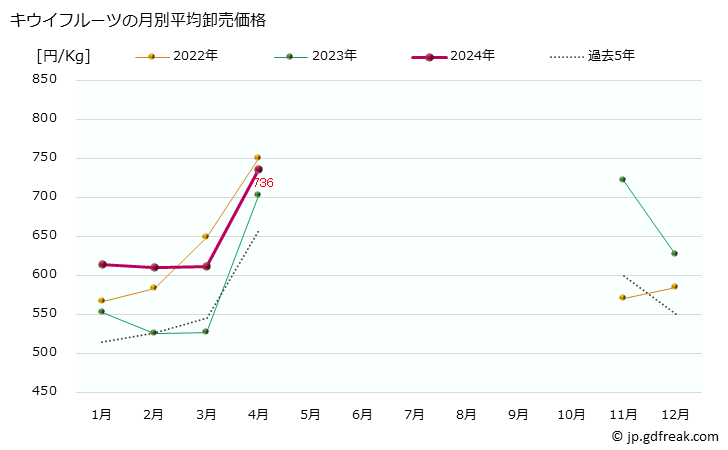 グラフ 大阪・本場市場のキウイフルーツの市況(値段・価格と数量) キウイフルーツの月別平均卸売価格