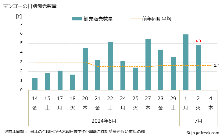グラフ 大阪・本場市場のマンゴーの市況(値段・価格と数量) マンゴーの日別卸売数量