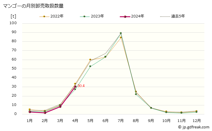グラフ 大阪・本場市場のマンゴーの市況(値段・価格と数量) マンゴーの月別卸売取扱数量