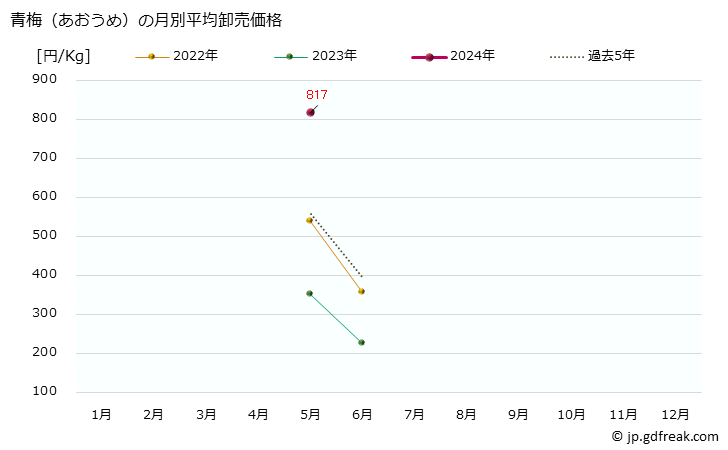 グラフ 大阪・本場市場の青梅(あおうめ)の市況(値段・価格と数量) 青梅（あおうめ）の月別平均卸売価格