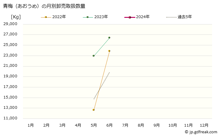 グラフ 大阪・本場市場の青梅(あおうめ)の市況(値段・価格と数量) 青梅（あおうめ）の月別卸売取扱数量