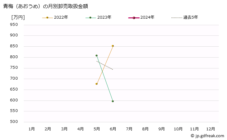 グラフ 大阪・本場市場の青梅(あおうめ)の市況(値段・価格と数量) 青梅（あおうめ）の月別卸売取扱金額