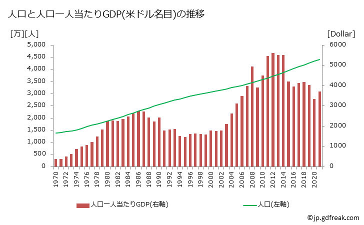 グラフ 年次 アルジェリアのGDPと人口の推移 人口と一人当たりGDP(ドル名目)
