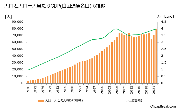 グラフ 年次 アンドラのGDPと人口の推移 人口と一人当たりGDP(自国通貨名目)