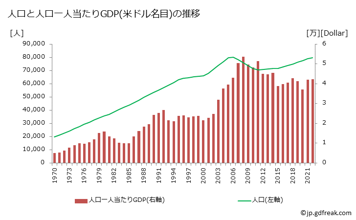 グラフ 年次 アンドラのGDPと人口の推移 人口と一人当たりGDP(ドル名目)