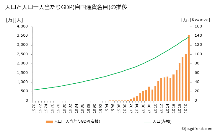 グラフ 年次 アンゴラのGDPと人口の推移 人口と一人当たりGDP(自国通貨名目)