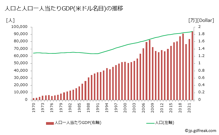 グラフ 年次 アンティグア・バーブーダのGDPと人口の推移 人口と一人当たりGDP(ドル名目)
