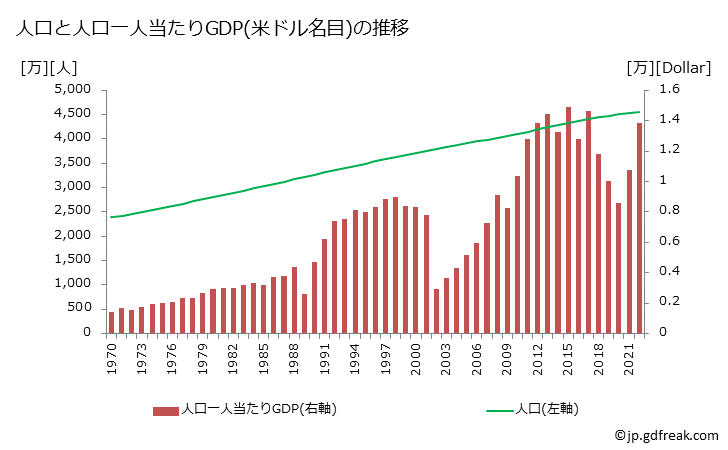 グラフ 年次 アルゼンチンのGDPと人口の推移 人口と一人当たりGDP(ドル名目)