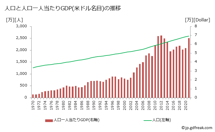 グラフ 年次 オーストラリア(豪州)のGDPと人口の推移 人口と一人当たりGDP(ドル名目)