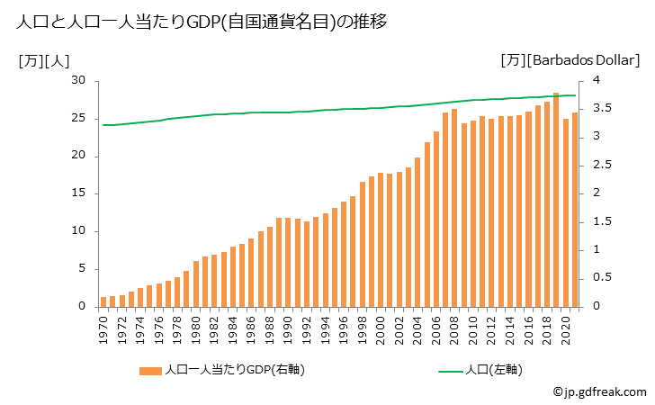 グラフ 年次 バルバドスのGDPと人口の推移 人口と一人当たりGDP(自国通貨名目)