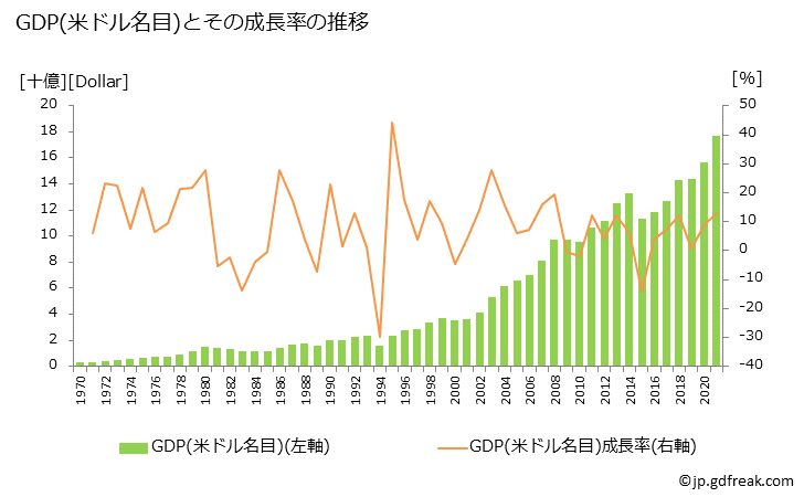 グラフ 年次 ベナンのGDPと人口の推移 GDP(ドル名目)の推移