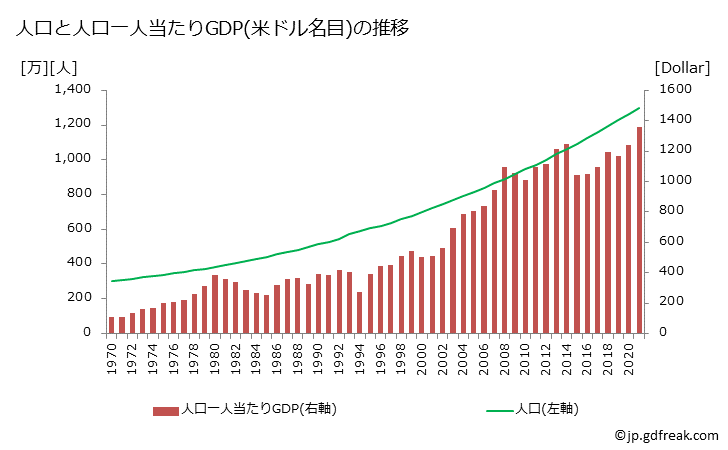 グラフ 年次 ベナンのGDPと人口の推移 人口と一人当たりGDP(ドル名目)