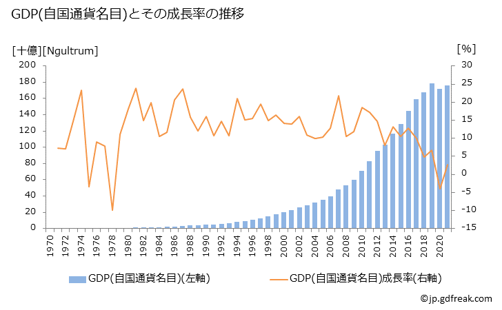 グラフ 年次 ブータンのGDPと人口の推移 GDP(自国通貨名目)の推移