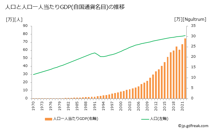 グラフ 年次 ブータンのGDPと人口の推移 人口と一人当たりGDP(自国通貨名目)