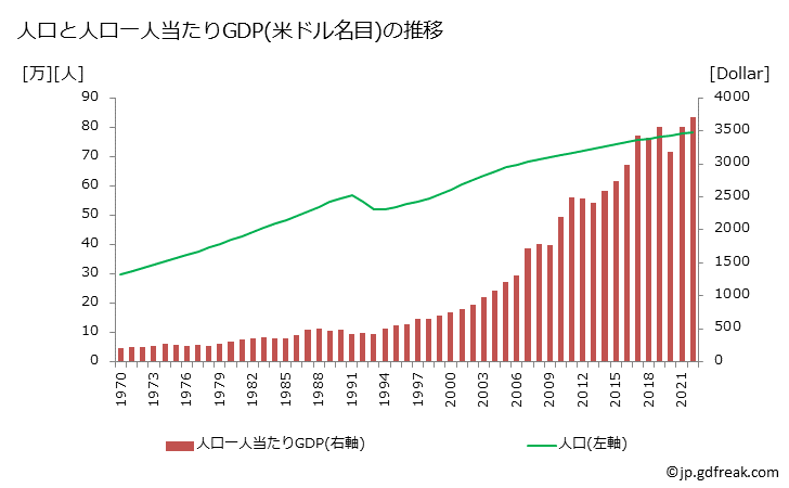 グラフ 年次 ブータンのGDPと人口の推移 人口と一人当たりGDP(ドル名目)