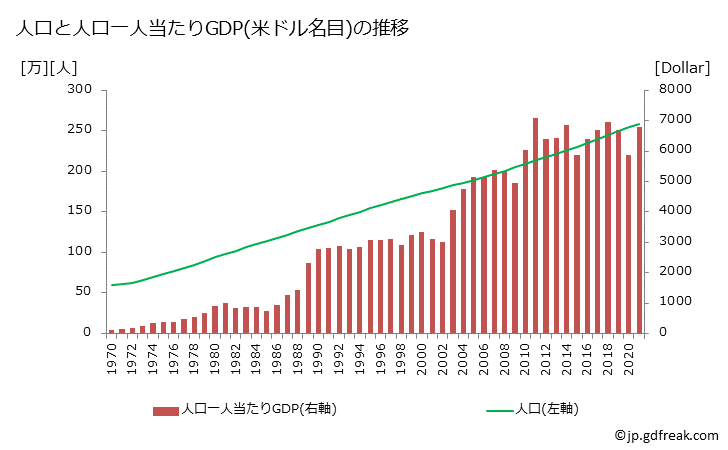 グラフ 年次 ボツワナのGDPと人口の推移 人口と一人当たりGDP(ドル名目)