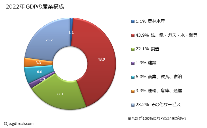 グラフ 年次 ブルネイのGDPと人口の推移 GDPの産業構成