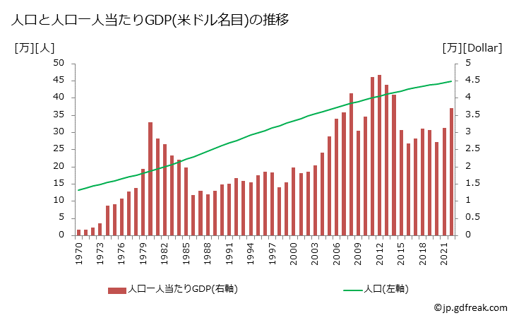 グラフ 年次 ブルネイのGDPと人口の推移 人口と一人当たりGDP(ドル名目)