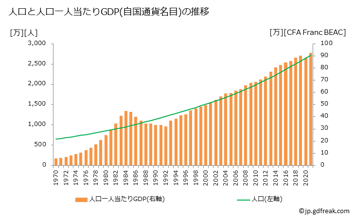 グラフ 年次 カメルーンのGDPと人口の推移 人口と一人当たりGDP(自国通貨名目)