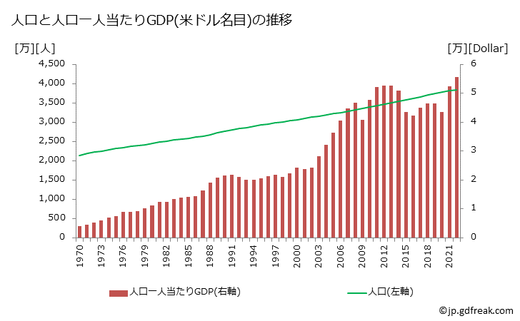 グラフ 年次 カナダのGDPと人口の推移 人口と一人当たりGDP(ドル名目)