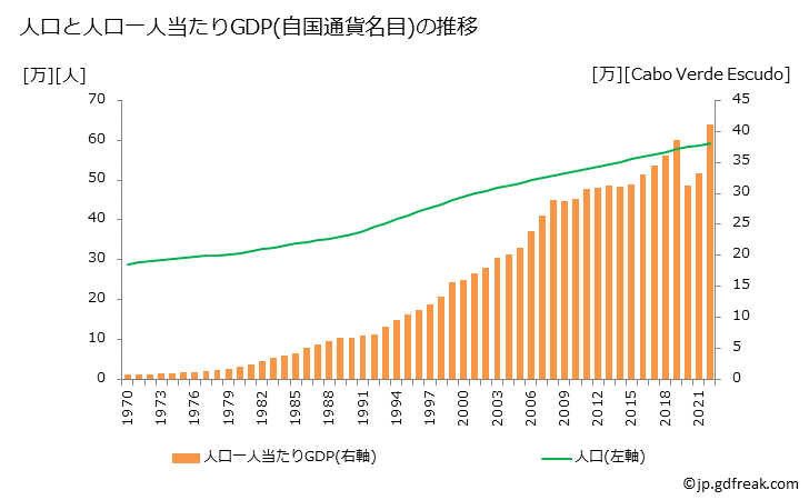 グラフ 年次 カーボベルデのGDPと人口の推移 人口と一人当たりGDP(自国通貨名目)