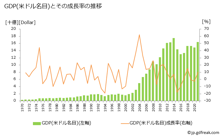 グラフ 年次 チャドのGDPと人口の推移 GDP(ドル名目)の推移